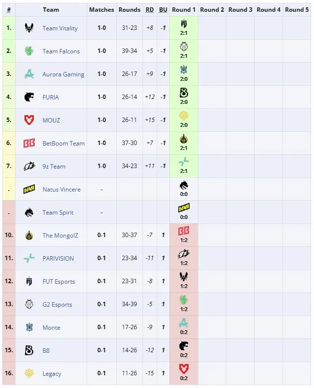 Третья группа IEM Cologne Major 2026 (liquipedia)