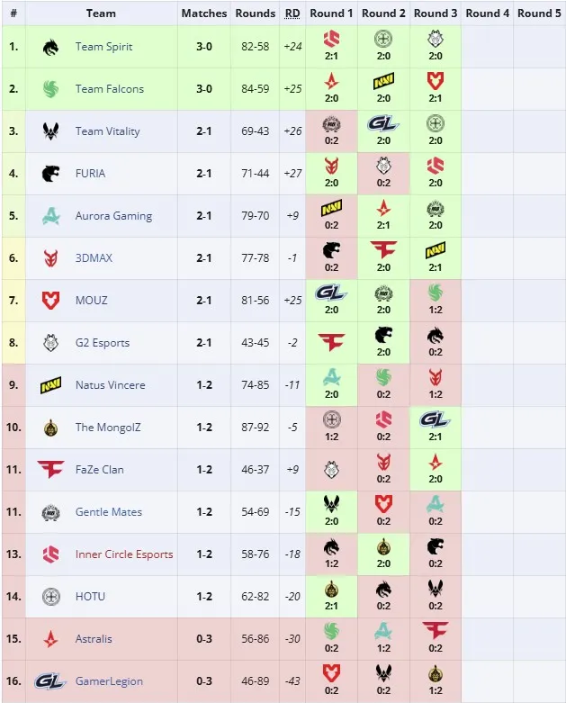 Вторая группа ESL Pro League Season 22