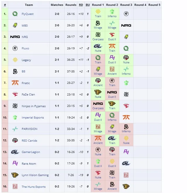 Групповая стадия StarLadder Budapest Major 2025