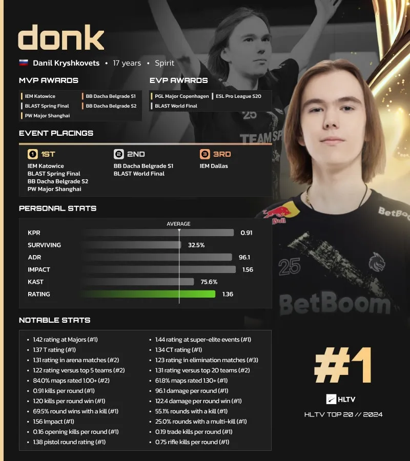 Игроком года по версии HLTV в 2024 году был признан Данил donk Крышковец
