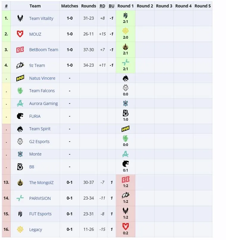 Третья группа IEM Cologne Major 2026 (liquipedia)
