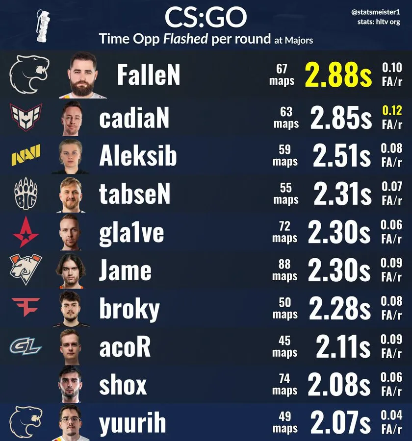Лучшие игроки по использованию флэшек в CS:GO