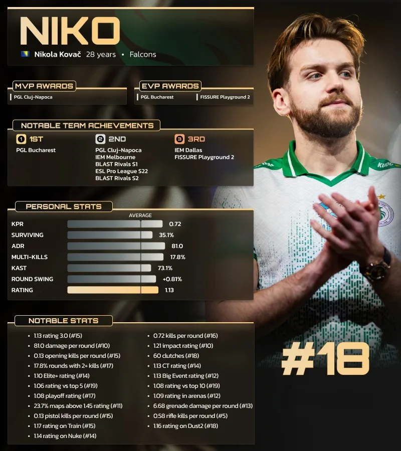 Никола NiKo Ковач занял 18 место в списке лучших игроков 2025 года по версии HLTV