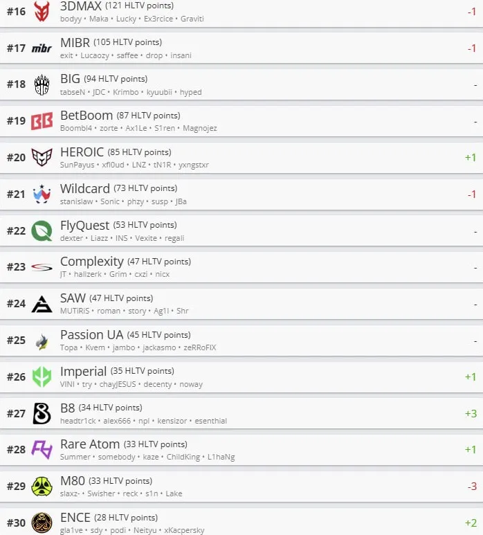 Топ-30 лучших команд (рейтинг HLTV)