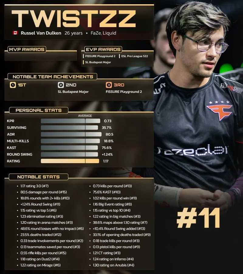 Рассел Twistzz Ван Далкен занял 11 место в списке лучших игроков 2025 года по версии HLTV