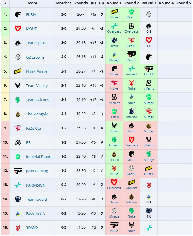 Третья группа StarLadder Budapest Major 2025