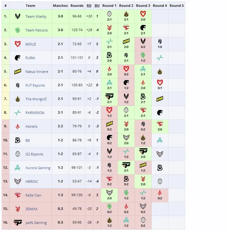 Групповая стадия PGL Cluj-Napoca 2026
