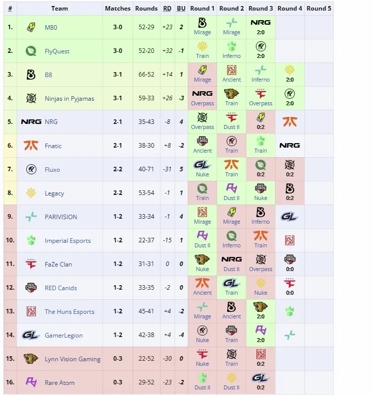 Первая группа StarLadder Budapest Major 2025