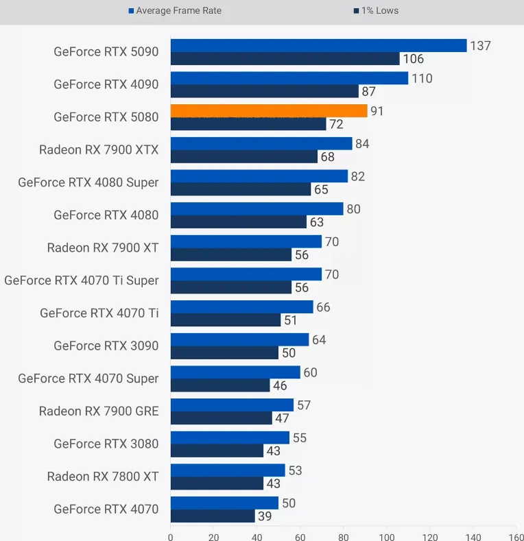 TechSpot тестировал видеокарту RTX 5080 в 4K разрешении для сравнения с RTX 4080 и RTX 4080 Super (новинка оказалась быстрее лишь на 14 и 11 процентов соответственно)
