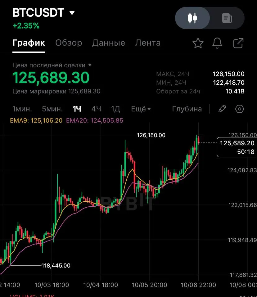 Новый рекорд Bitcoin 