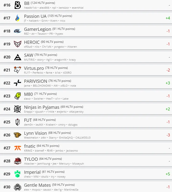 Рейтинг команд на HLTV