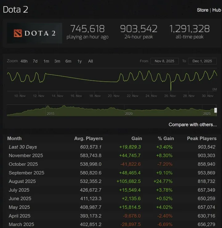 Онлайн в Dota 2 (Steam Charts)