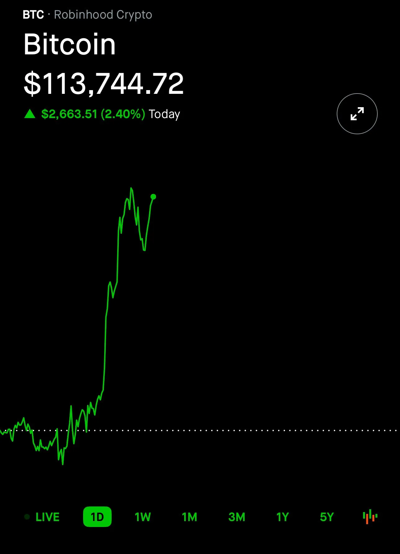 Новый рекорд Bitcoin