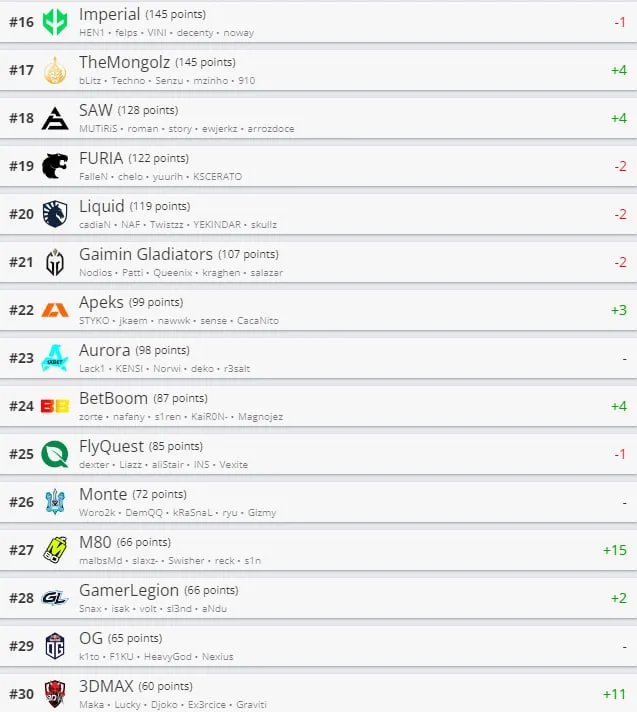 Рейтинг HLTV