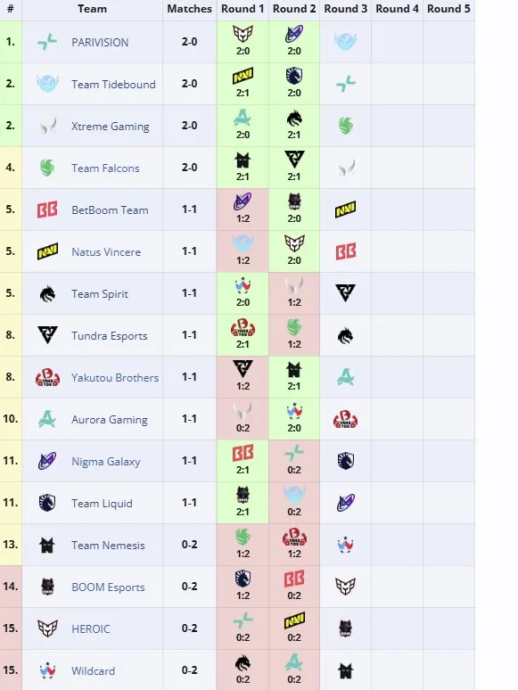 Групповая стадия The International 2025 (liquipedia)