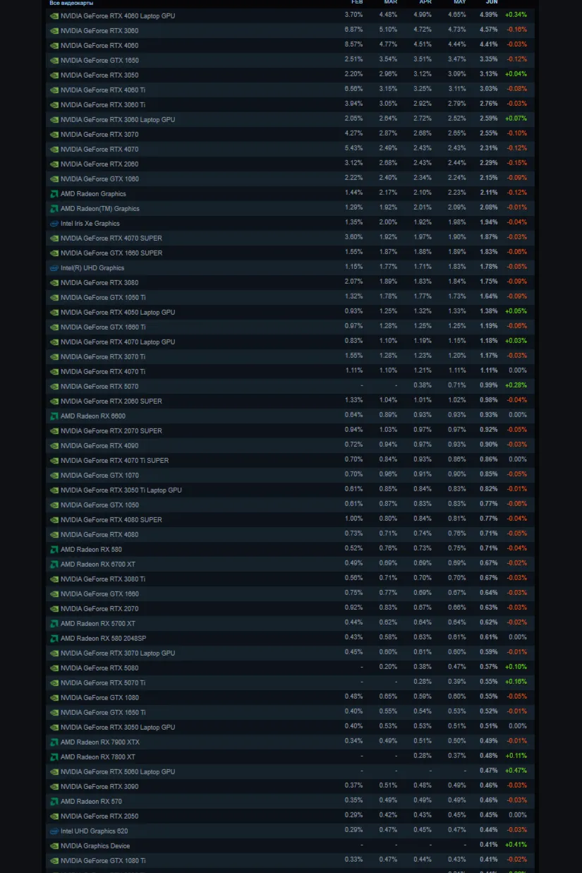 Cтатистика видеокарт в Steam от Valve