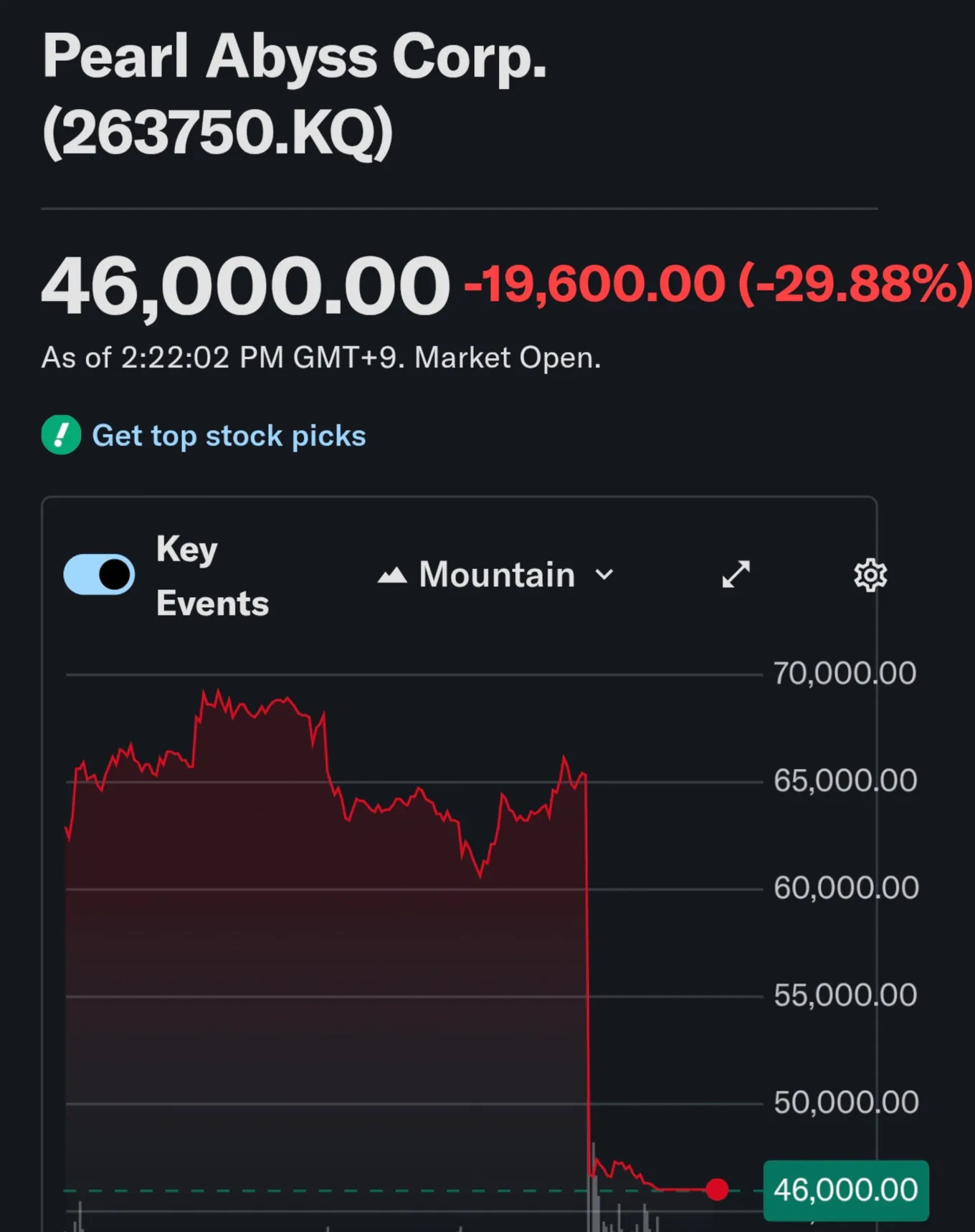 Акции Pearl Abyss совершили резкое падение на 30% на фоне негативных отзывов