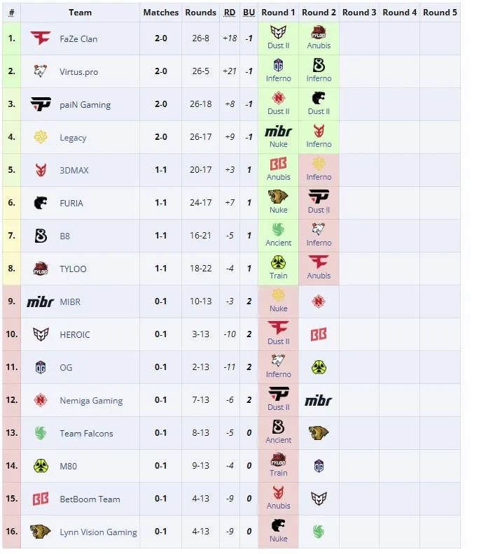Вторая стадия BLAST.tv Austin Major 2025