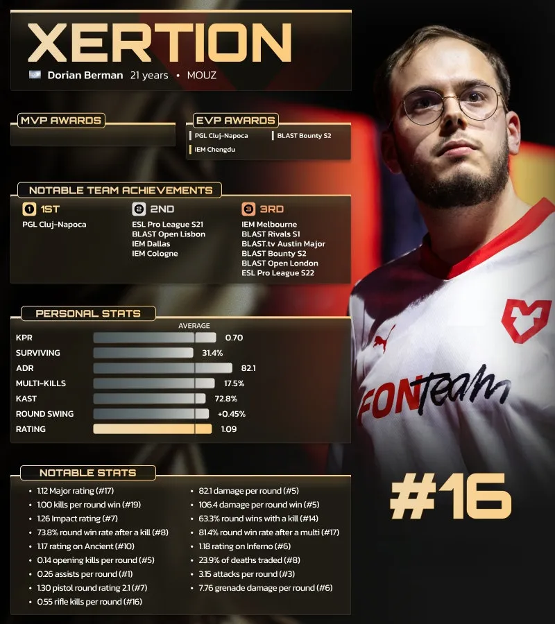Профессиональный игрок MOUZ Дориан xertioN Берман занял 16-е место в топе лучших игроков 2025 года от издания HLTV