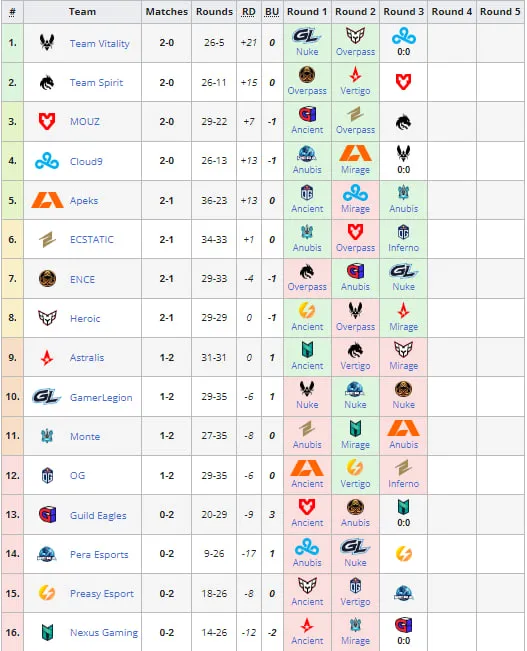 PGL Major Copenhagen 2024: European RMR B