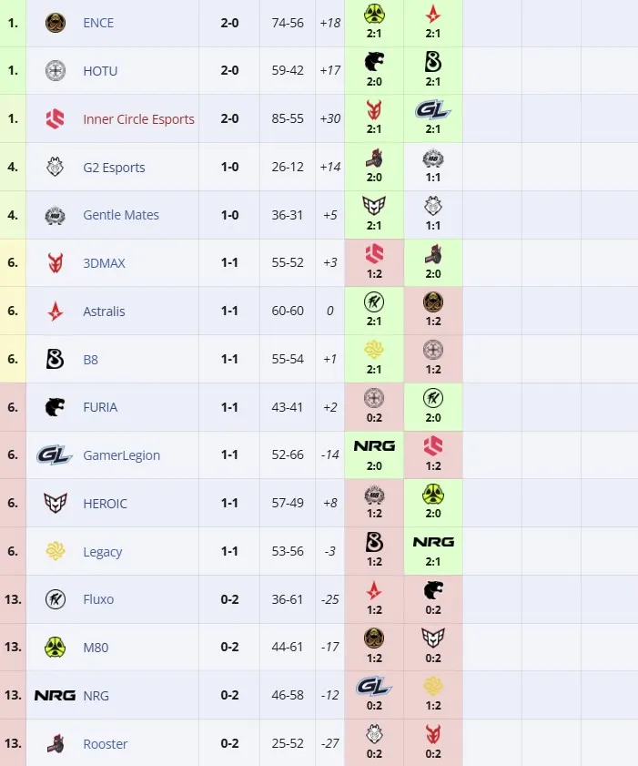 Групповая стадия ESL Pro League Season 22