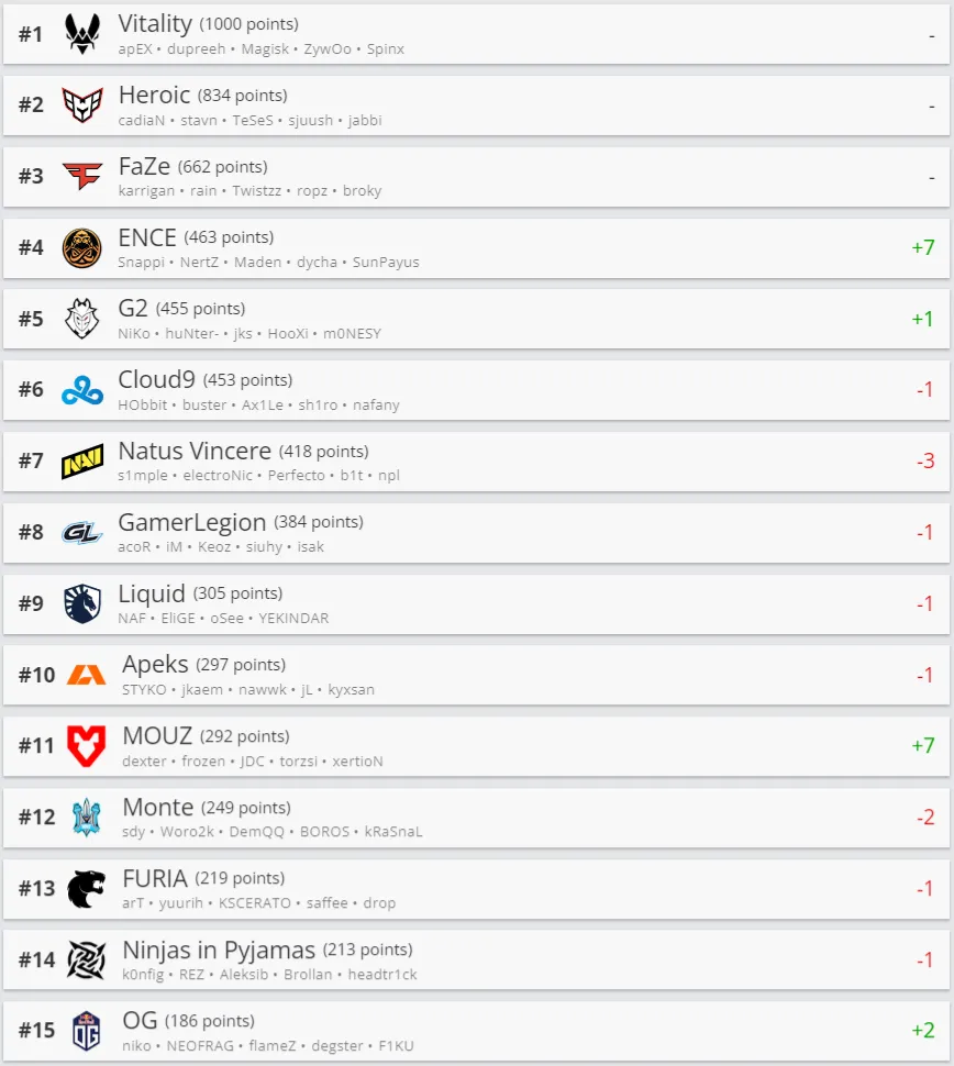 Лучшие команды мира по CS:GO по версии HLTV