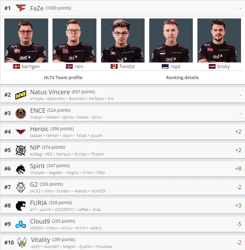 Лучшие команды мира по CS:GO по версии HLTV