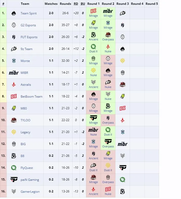 Вторая группа IEM Cologne Major 2026 (liquipedia)