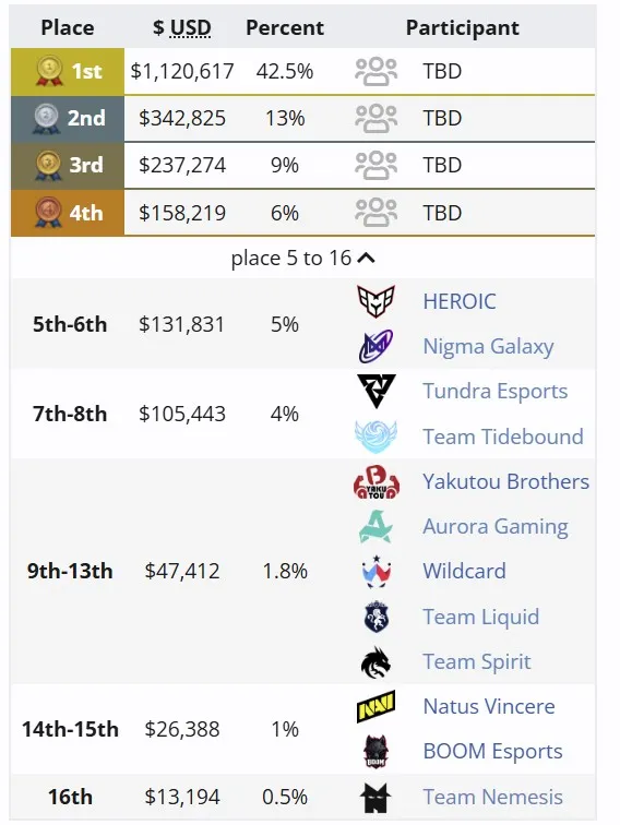 Распределение мест на The International 2025 (liquipedia)