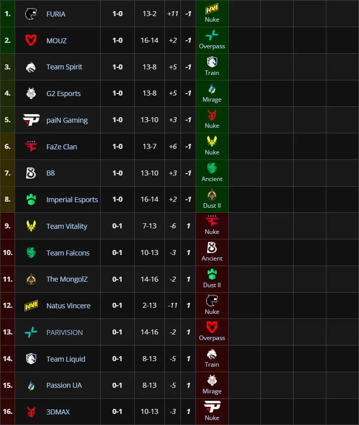 Третья группа StarLadder Budapest Major 2025