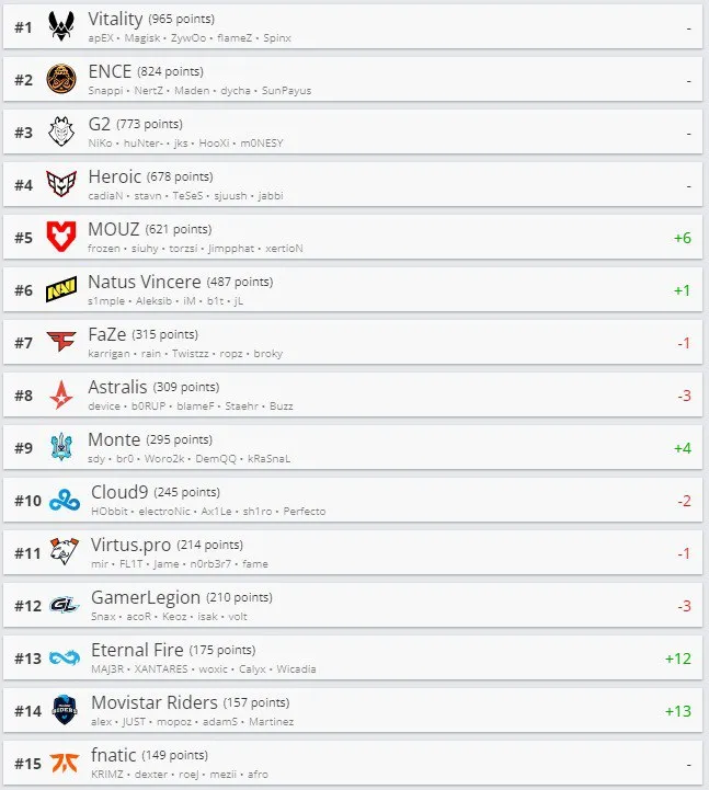 Лучшие команды мира по CS:GO по версии HLTV