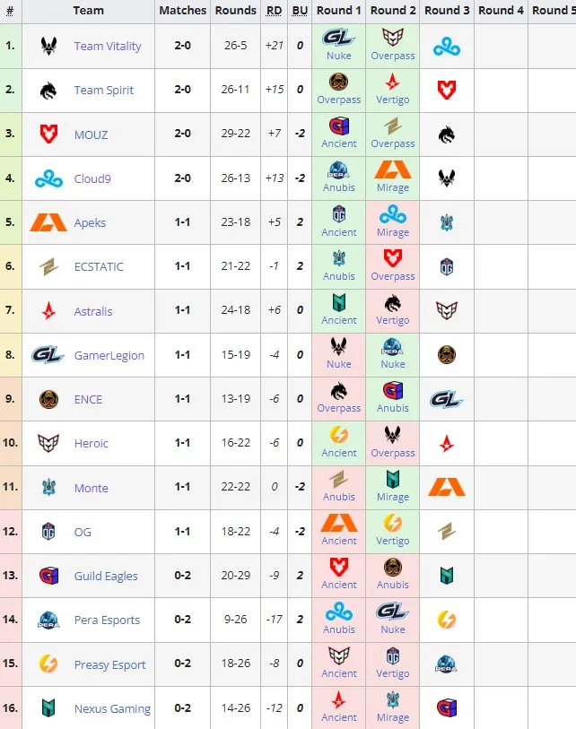 PGL Major Copenhagen 2024: European RMR B