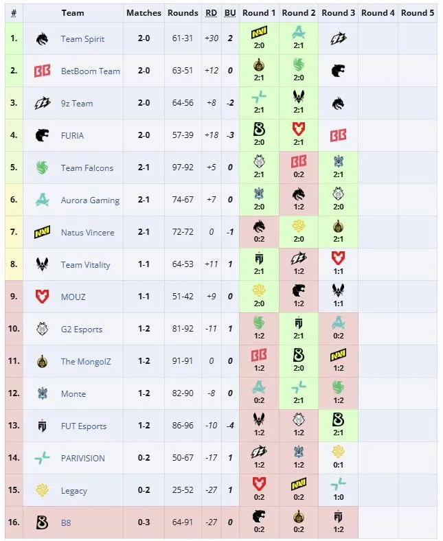 Третья группа IEM Cologne Major 2026 (liquipedia)