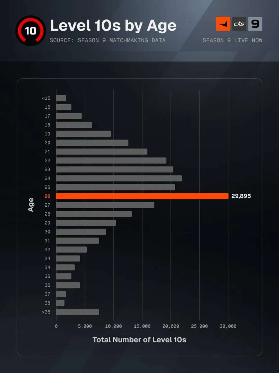 График распределения игроков 10-го уровня FACEIT по возрасту