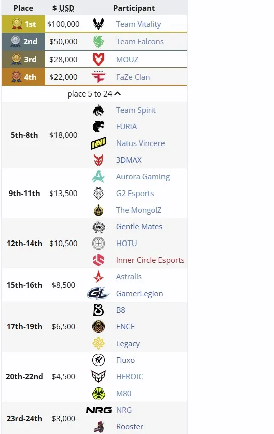 Распределение призового фонда ESL Pro League Season 22
