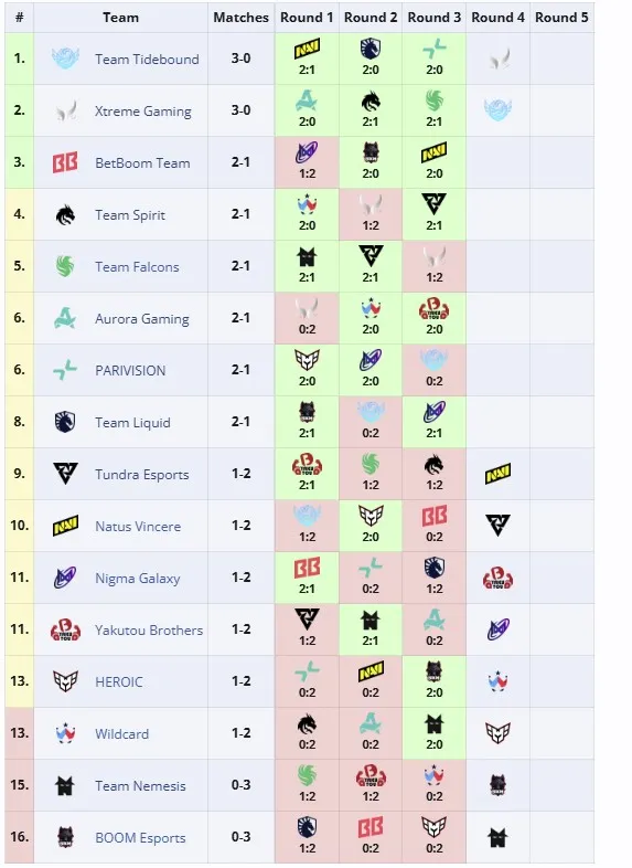 Групповая стадия The International 2025 (liquipedia)