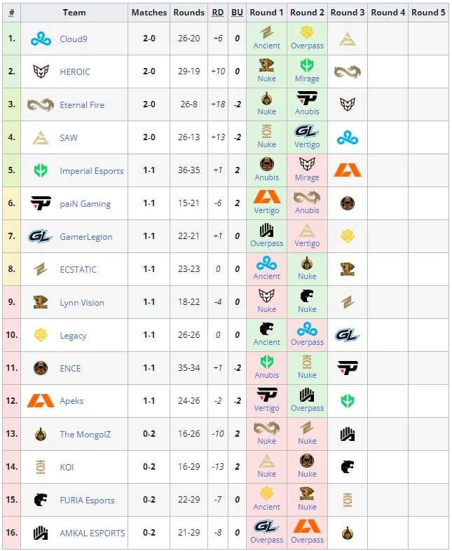 Групповая стадия на PGL Major Copenhagen 2024