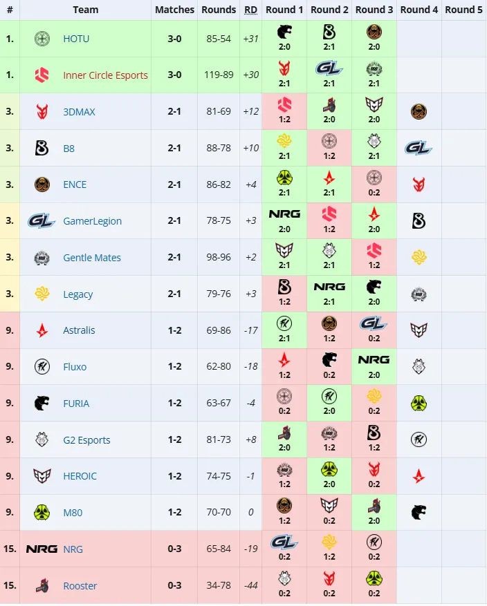 Групповая стадия ESL Pro League Season 22