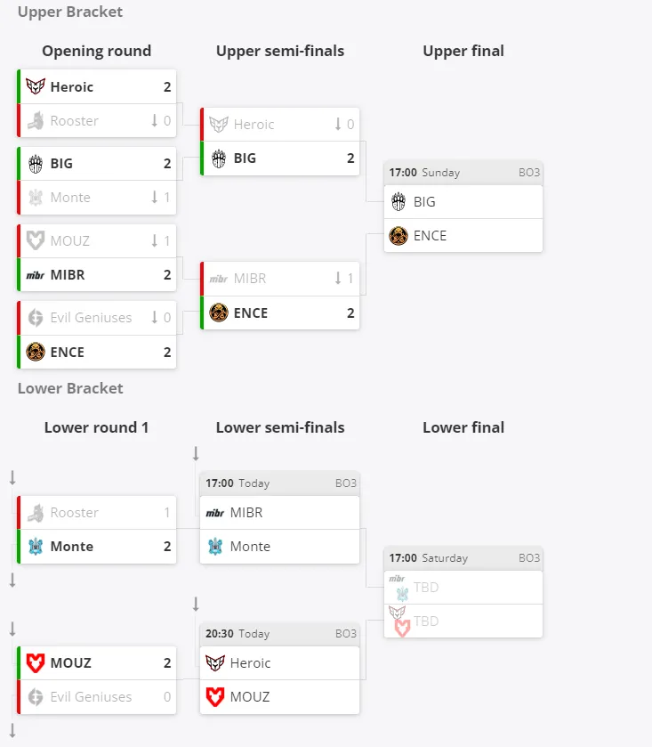 Текущее положение команд в группе B на ESL Pro League Season 18