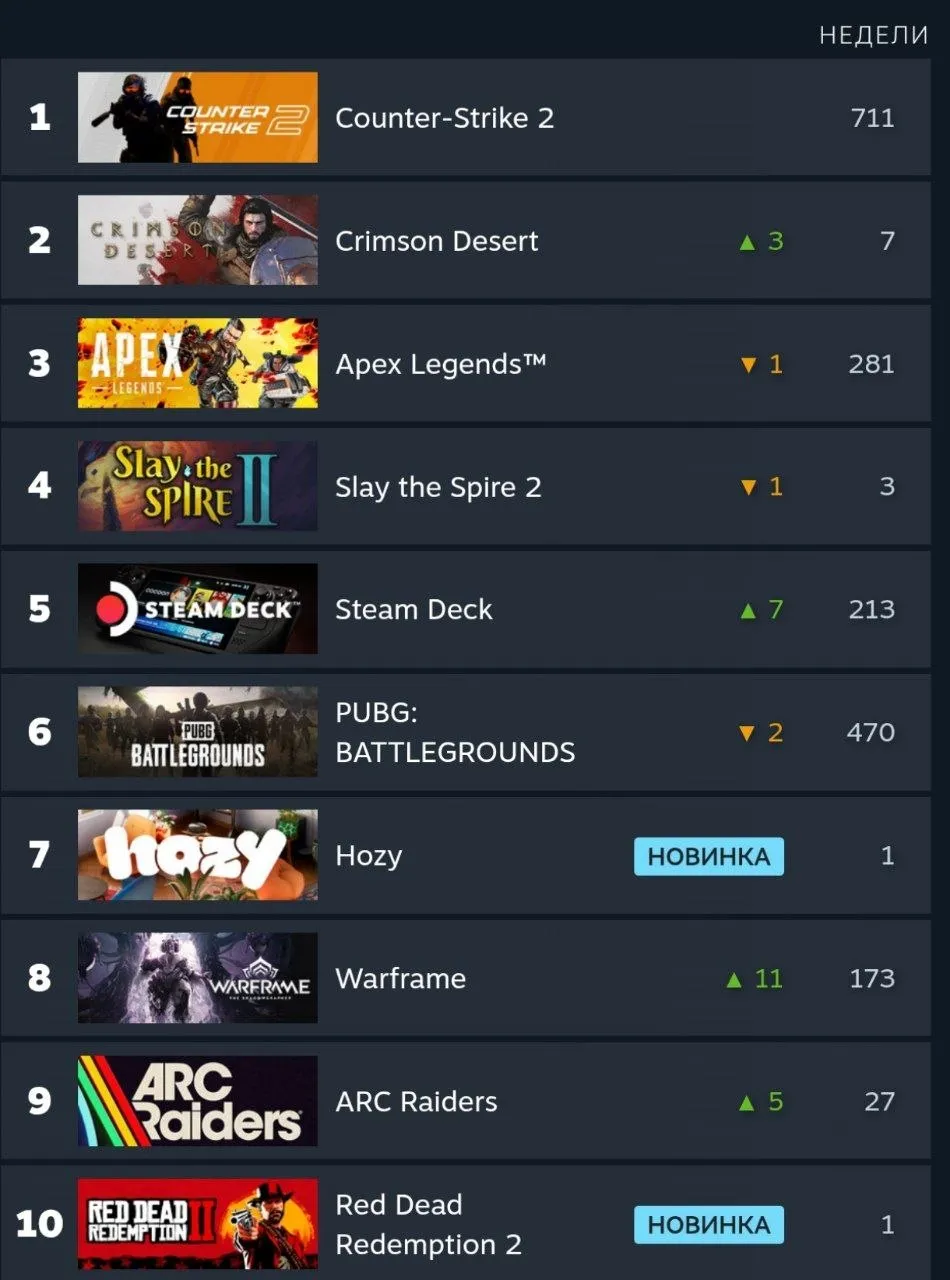Топ-10 самых продаваемых игр в Steam