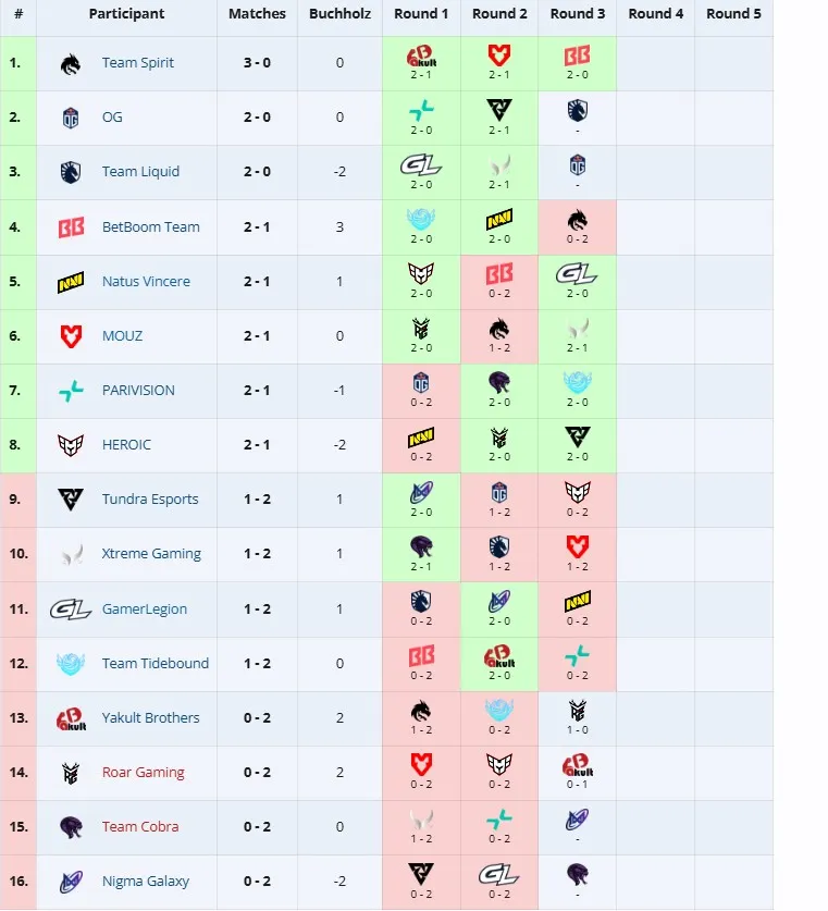 Групповой этап PGL Wallachia Season 6