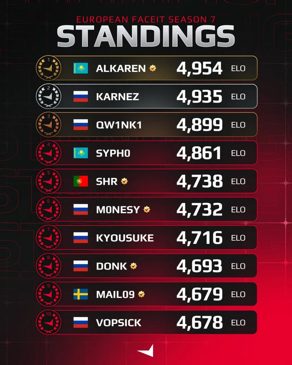 Европейская таблица лидеров седьмого сезона FACEIT