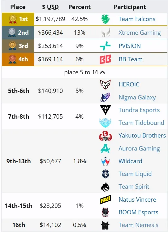 Расположение команд на The International 2025 (liquipedia)