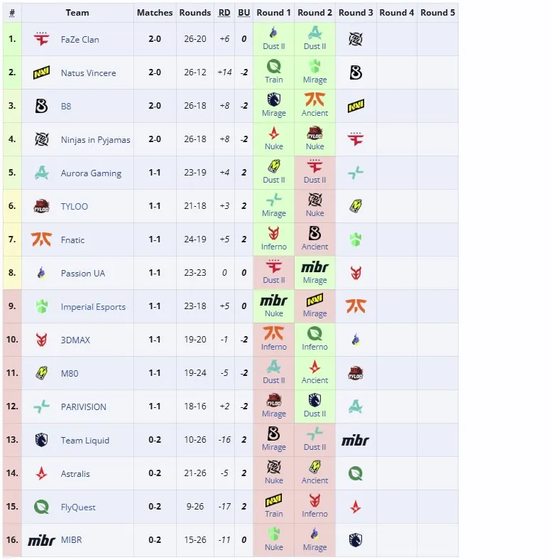Вторая группа StarLadder Budapest Major 2025 (liquipedia)