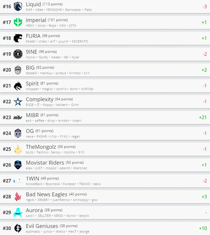 Лучшие команды мира по CS:GO от HLTV