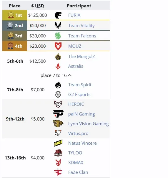 Распределение мест на IEM Chengdu 2025 (liquipedia)