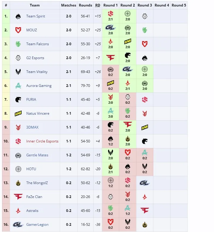Групповая стадия ESL Pro League Season 22 (liquipedia)