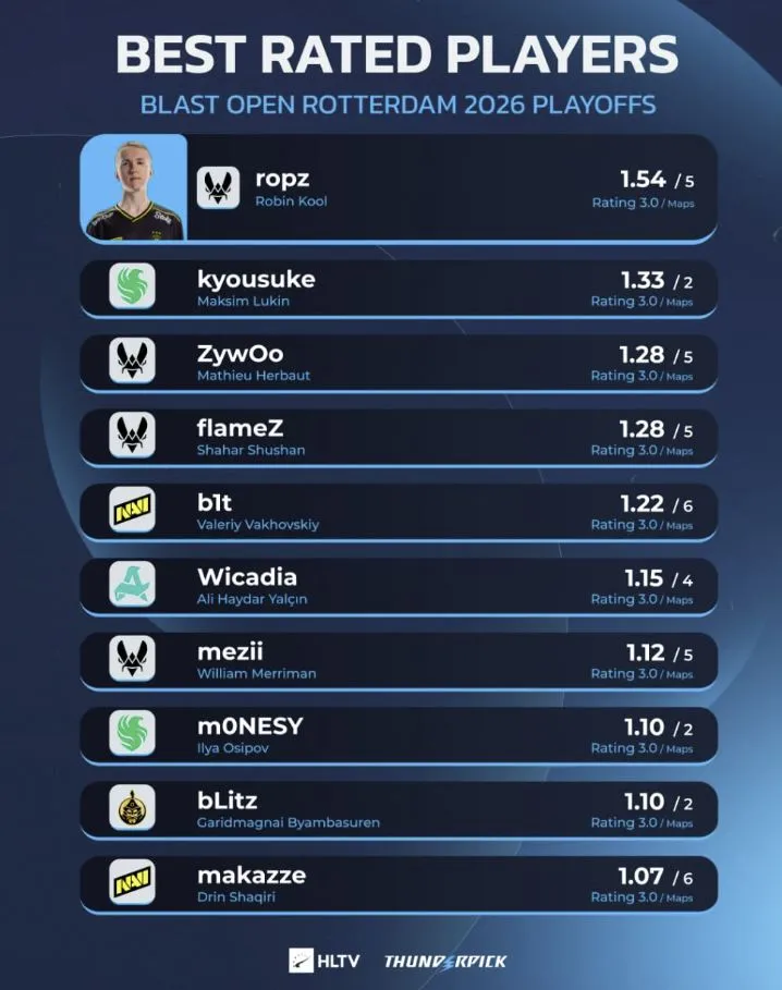 Топ-10 игроков BLAST Open Spring 2026 (HLTV)