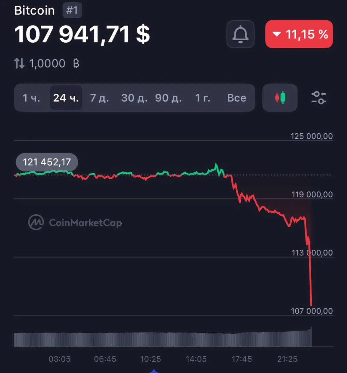 Bitcoin, находившийся на отметке 119 тысяч долларов, за полтора часа теряет более 10 тысяч