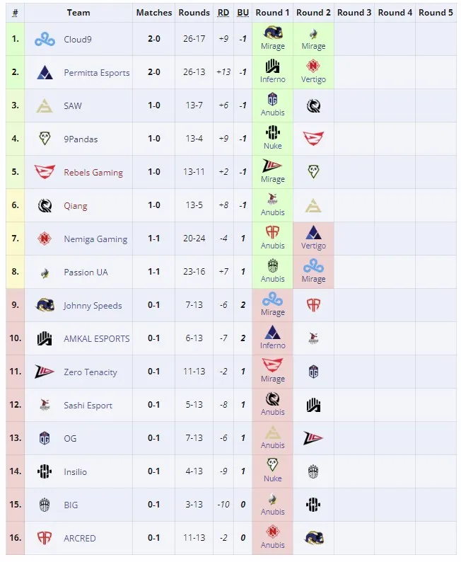 Европейские квалификации к Perfect World Shanghai Major 2024